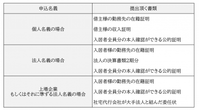 賃貸物件の入居審査