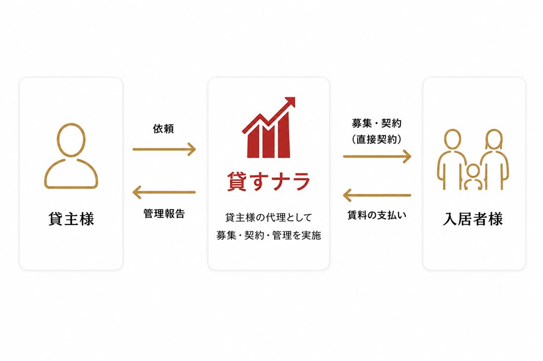 代理方式の仕組み図：オーナー様⇄貸すナラ⇄入居者様