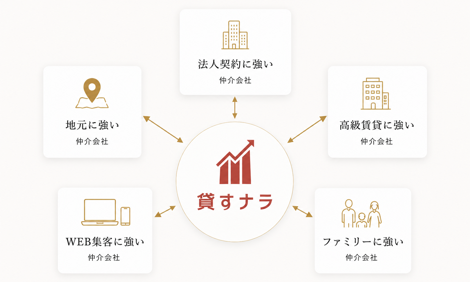 5カテゴリの仲介会社ネットワーク図