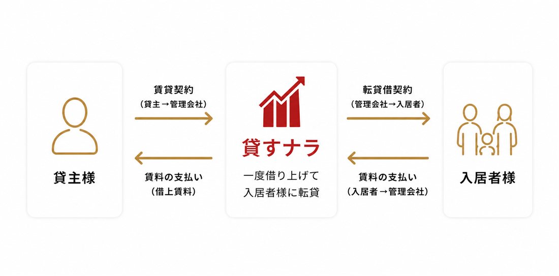 転貸借方式の仕組み図：オーナー様⇄貸すナラ⇄入居者様